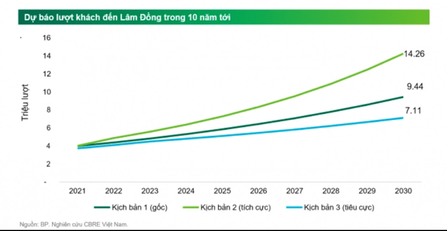 Hiểu Rõ Lượng Khách Du Lịch Và Doanh Thu Đà Lạt 