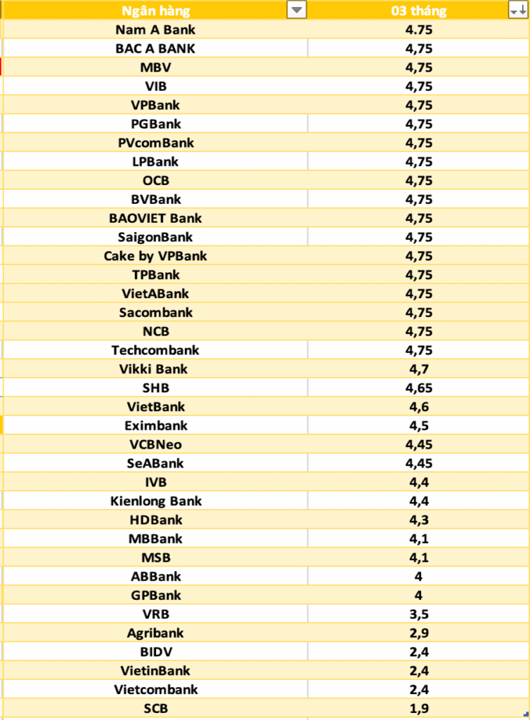 So sánh lãi suất ngân hàng cao nhất ở kỳ hạn 3 tháng