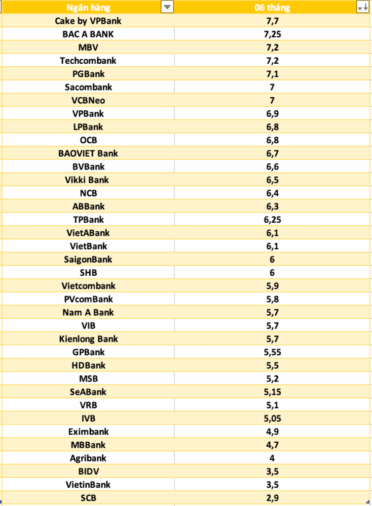 Lãi suất gửi tiết kiệm tại các ngân hàng kỳ hạn 6 tháng