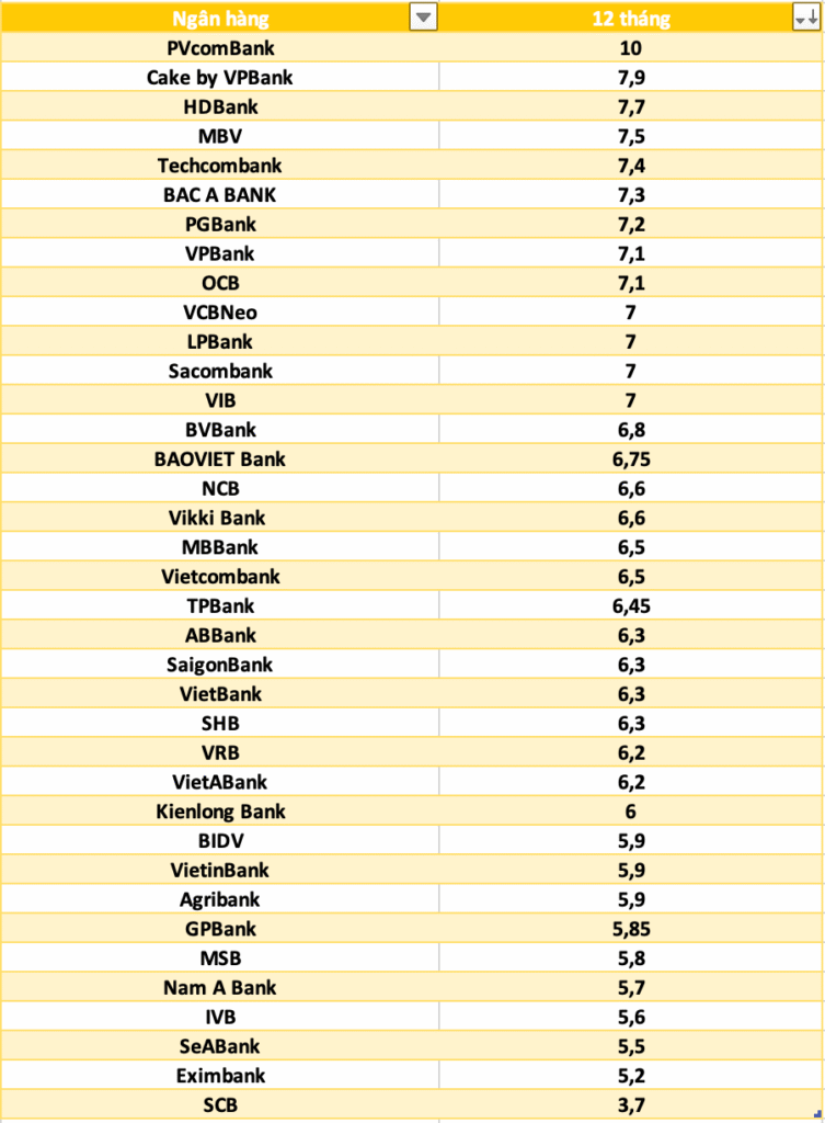 Gửi tiết kiệm 12 tháng, lãi suất ngân hàng nào cao nhất?