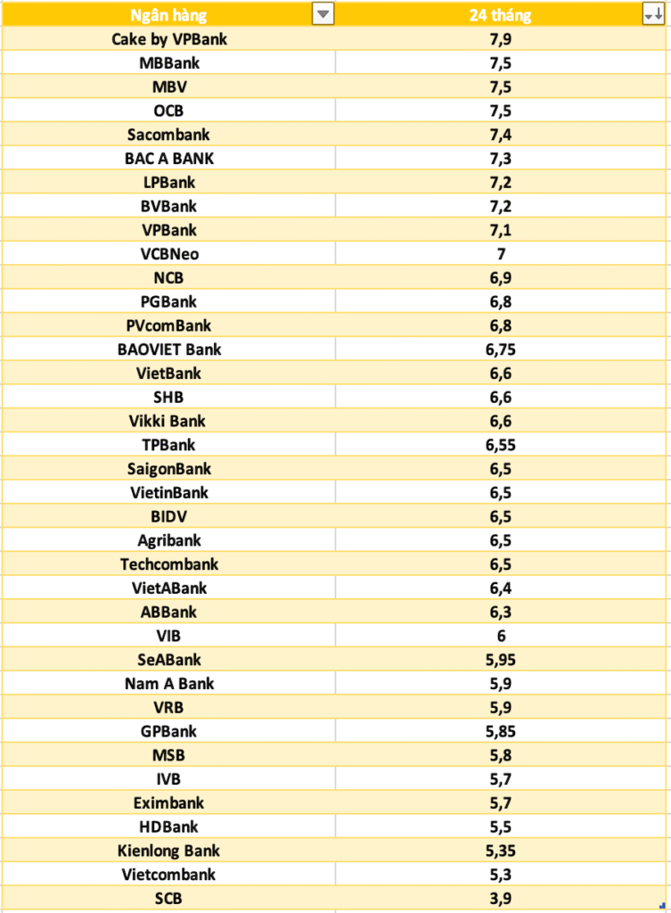 Lãi suất ngân hàng cao nhất kỳ hạn 24 tháng
