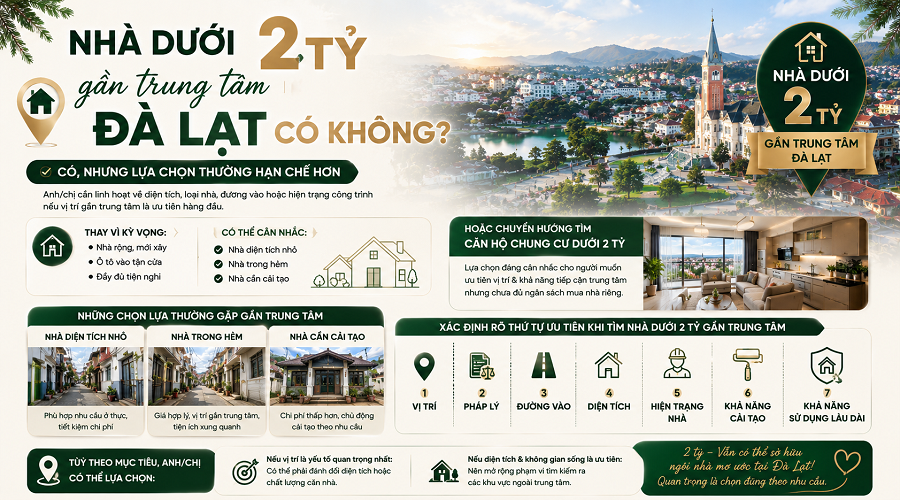 Nhà dưới 2 tỷ gần trung tâm Đà Lạt có không?